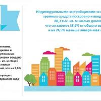 Жилищное строительство в Алтайском крае в январе-мае 2020 года