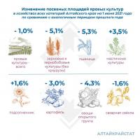 О сельском хозяйстве Алтайского края в январе-мае 2021 года
